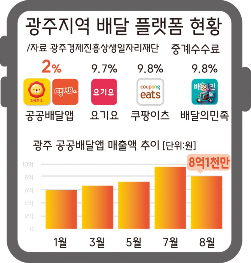 입지 넓히는 광주공공배달앱…‘민간 플랫폼 경쟁사’ 되나 - 뉴스 썸네일 이미지