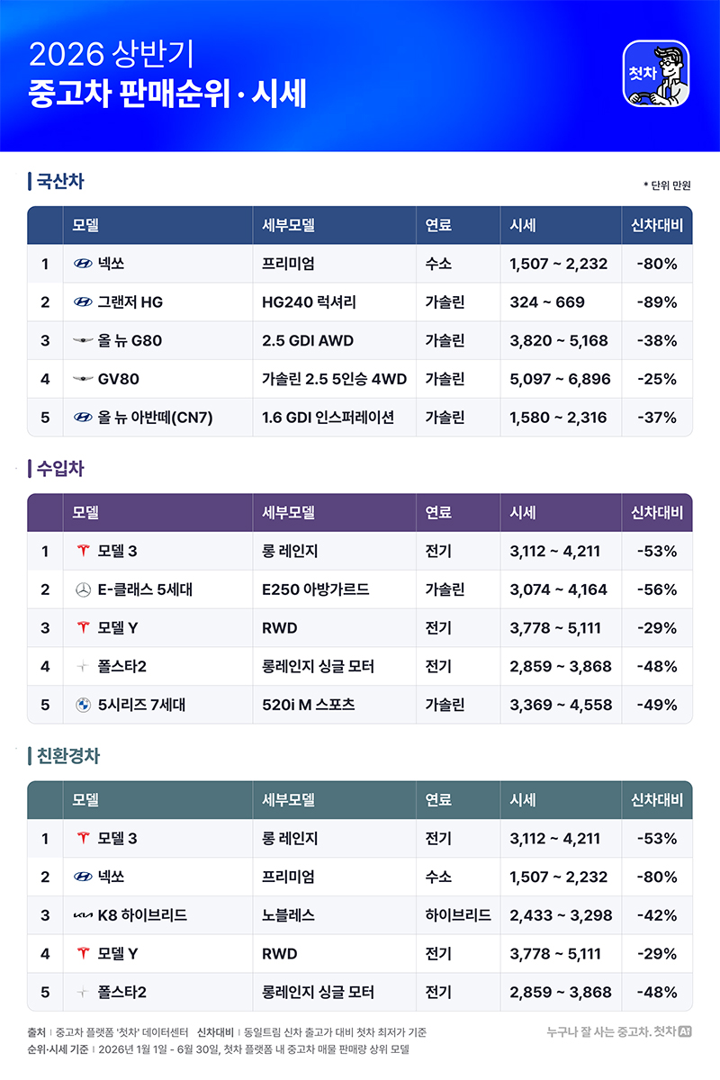 상반기 중고차, 넥쏘·모델3 인기