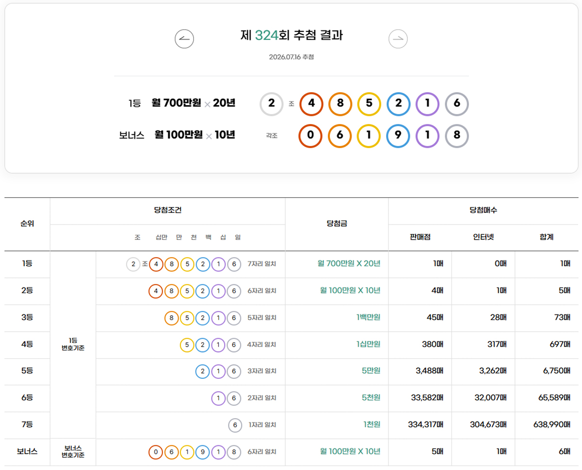 <b>연금복권</b>720 324회 <b>당첨번호</b>